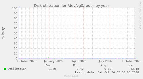 Disk utilization for /dev/vg0/root