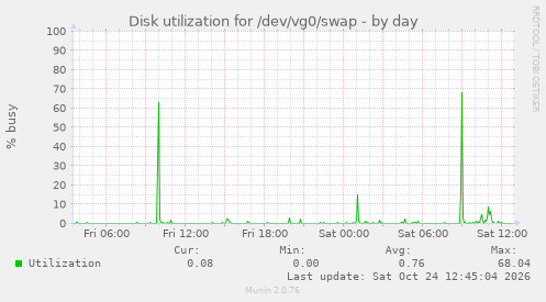 Disk utilization for /dev/vg0/swap