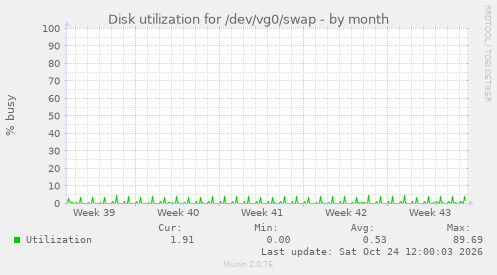Disk utilization for /dev/vg0/swap