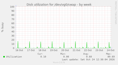 Disk utilization for /dev/vg0/swap
