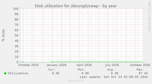 Disk utilization for /dev/vg0/swap