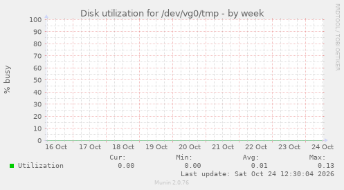 Disk utilization for /dev/vg0/tmp