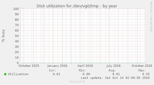 Disk utilization for /dev/vg0/tmp