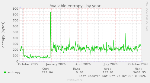 Available entropy
