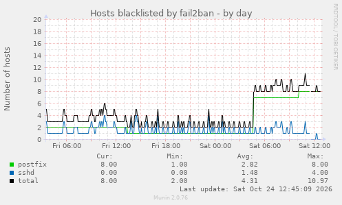 Hosts blacklisted by fail2ban