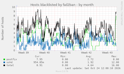Hosts blacklisted by fail2ban