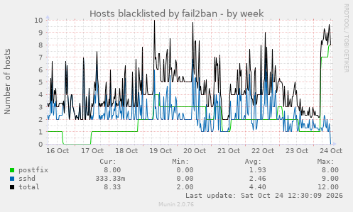 Hosts blacklisted by fail2ban