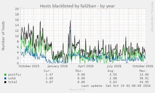 Hosts blacklisted by fail2ban
