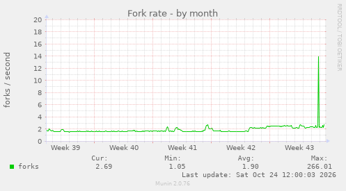 Fork rate
