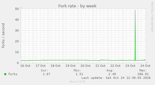 Fork rate