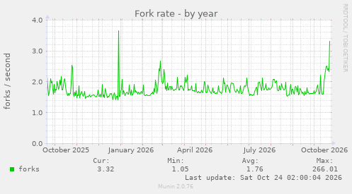 Fork rate