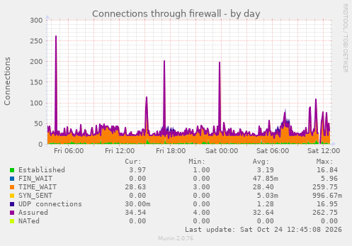 Connections through firewall