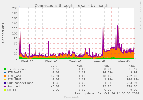 Connections through firewall