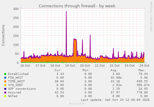 Connections through firewall