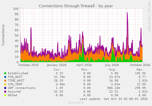 Connections through firewall