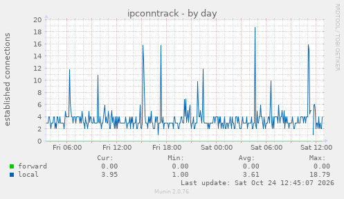 ipconntrack