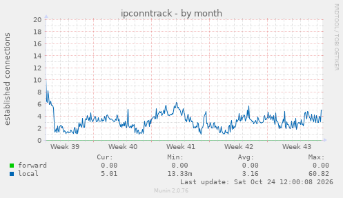 ipconntrack