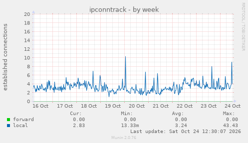 ipconntrack