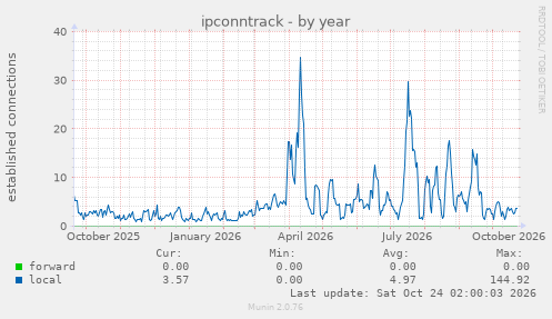 ipconntrack