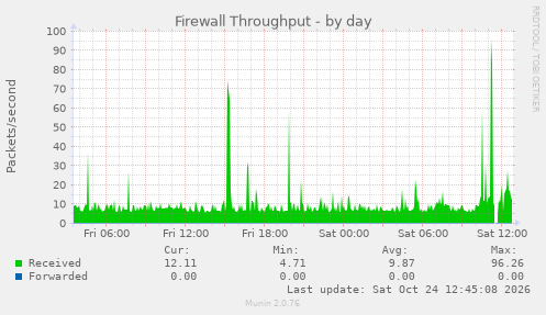Firewall Throughput