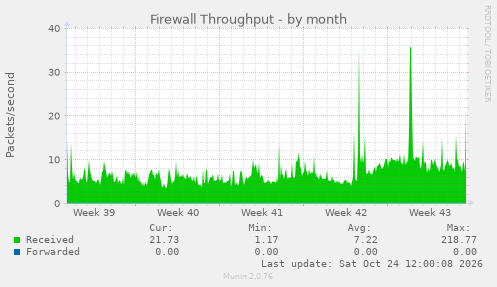 Firewall Throughput