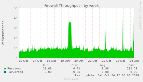 Firewall Throughput