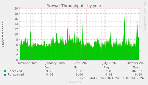 Firewall Throughput