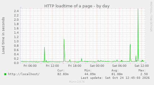 HTTP loadtime of a page