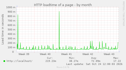HTTP loadtime of a page