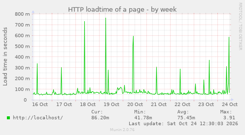 HTTP loadtime of a page