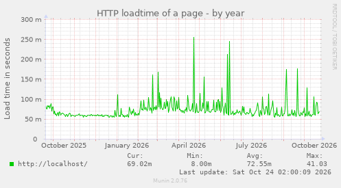 HTTP loadtime of a page
