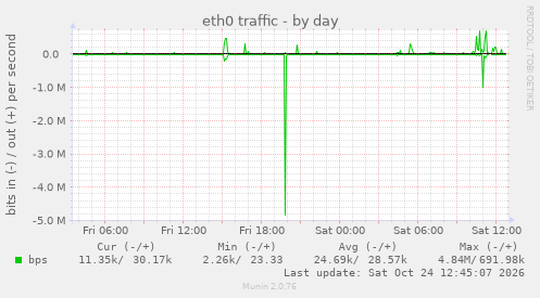 eth0 traffic
