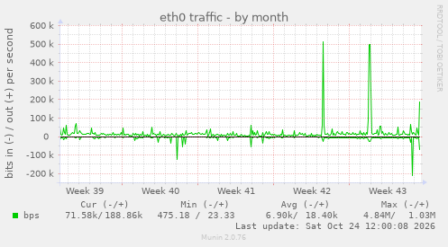 eth0 traffic
