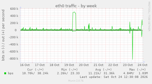 eth0 traffic