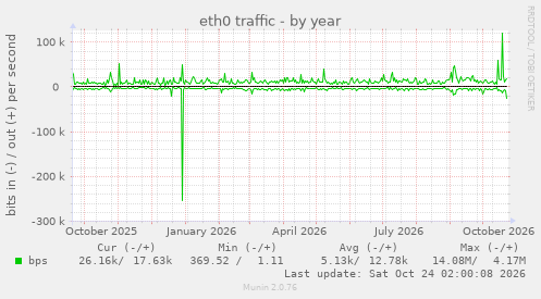 eth0 traffic