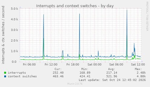 Interrupts and context switches