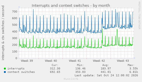 Interrupts and context switches