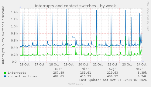 Interrupts and context switches