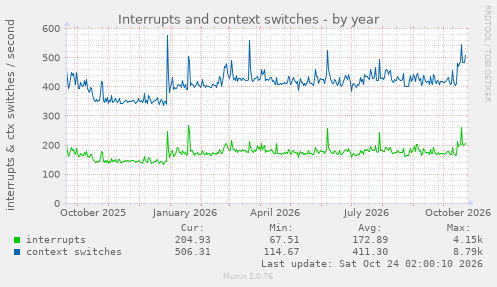 Interrupts and context switches