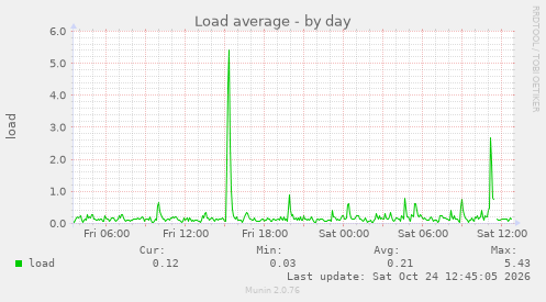 Load average