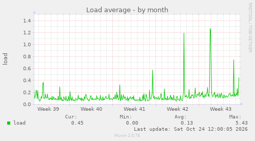 Load average