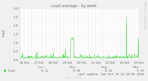 Load average