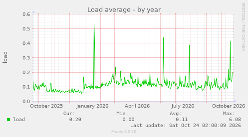 Load average