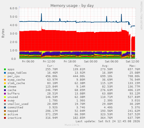 Memory usage