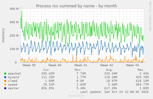 Process rss summed by name