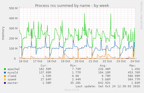Process rss summed by name