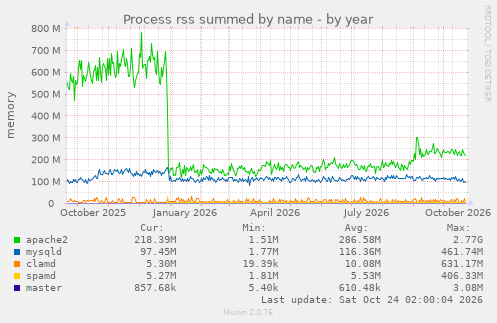 Process rss summed by name
