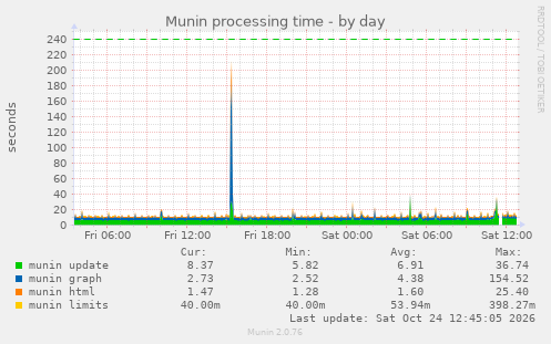 Munin processing time