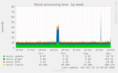 Munin processing time