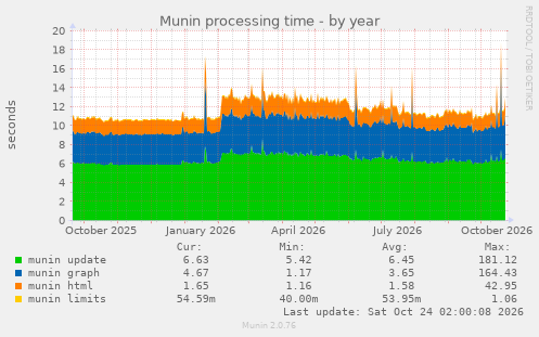 Munin processing time